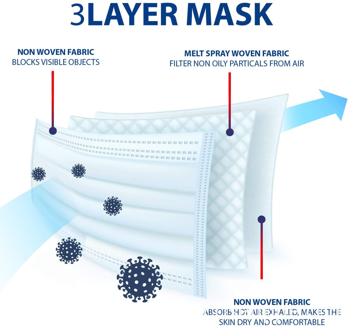 Disposable 3 Ply Non Woven Earloop Face Respirator For Children And Adults Disposable 3 Ply Non Woven Earloop Face Respirator For Children And Adults